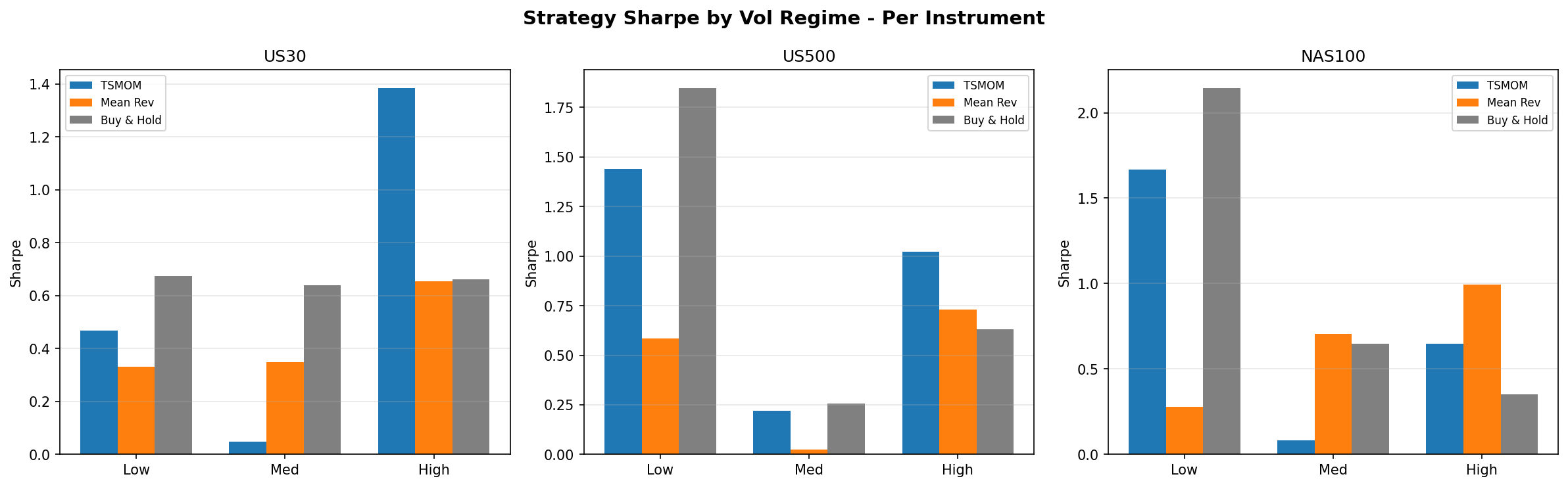 Sharpe ratio by strategy and volatility regime across instruments