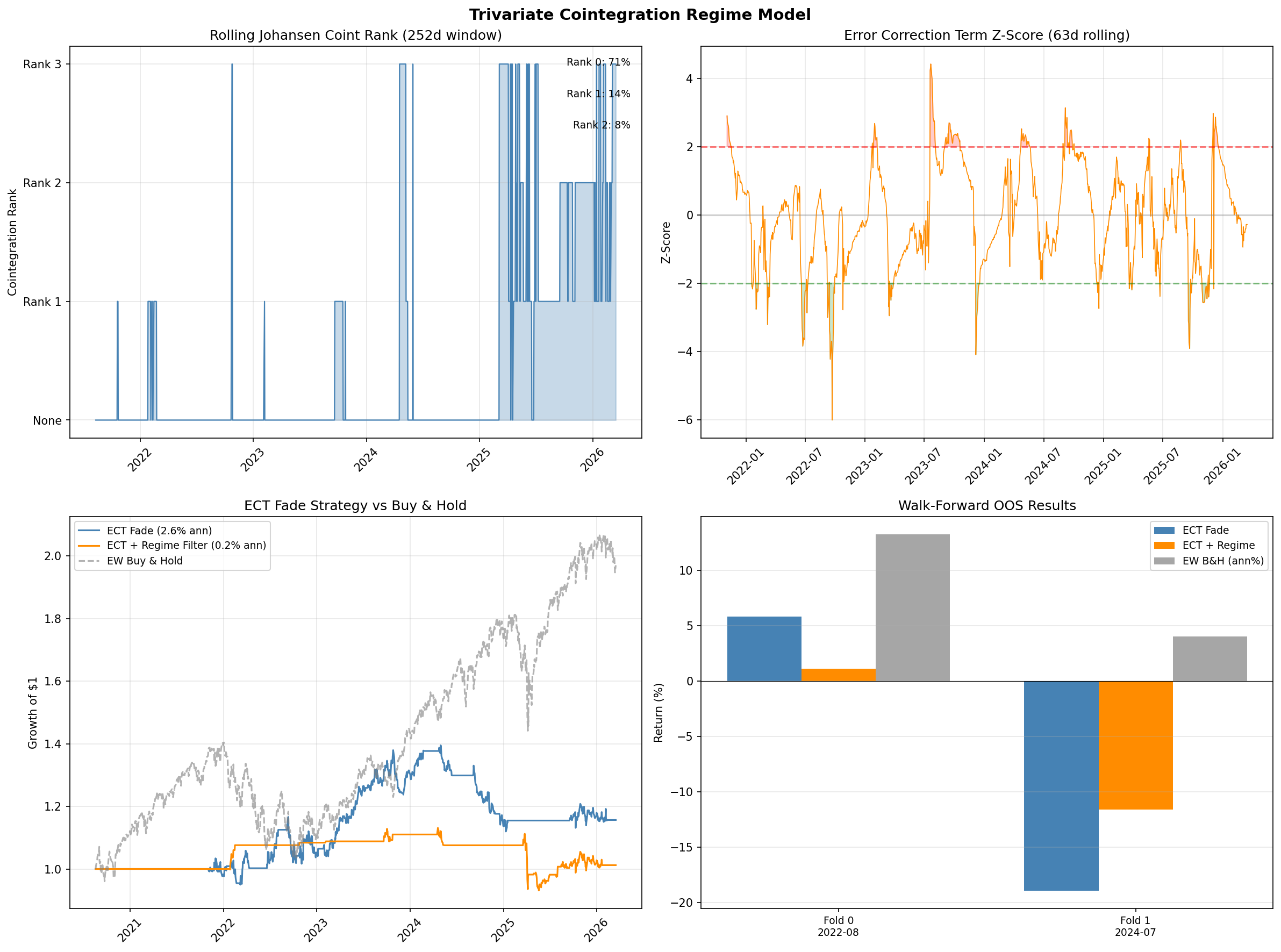 Rolling cointegration rank and ECT Z-score over time