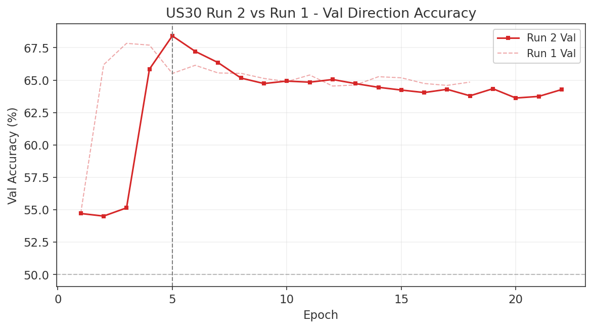 US30 Run 2 vs Run 1 direction accuracy