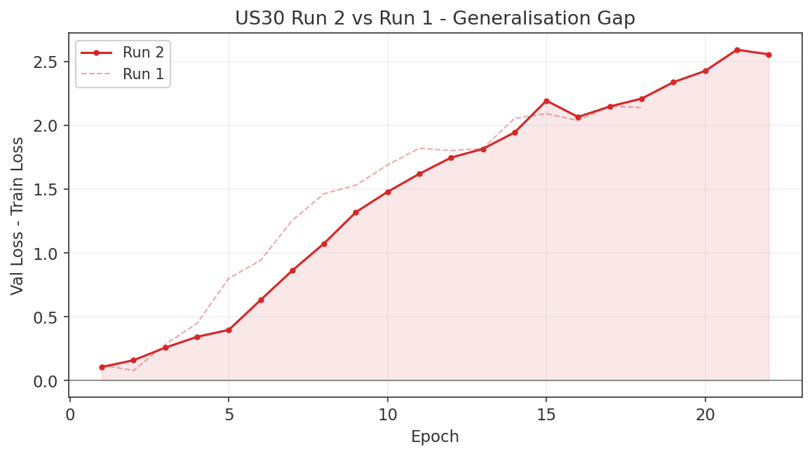 US30 Run 2 generalisation gap
