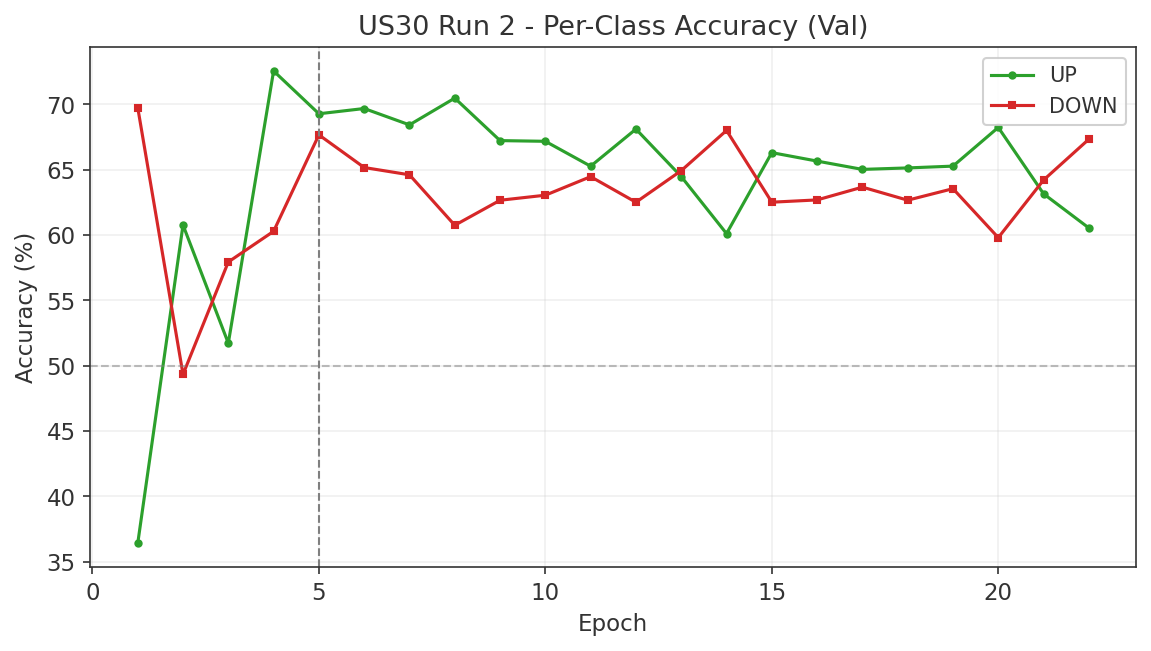 US30 Run 2 per-class accuracy