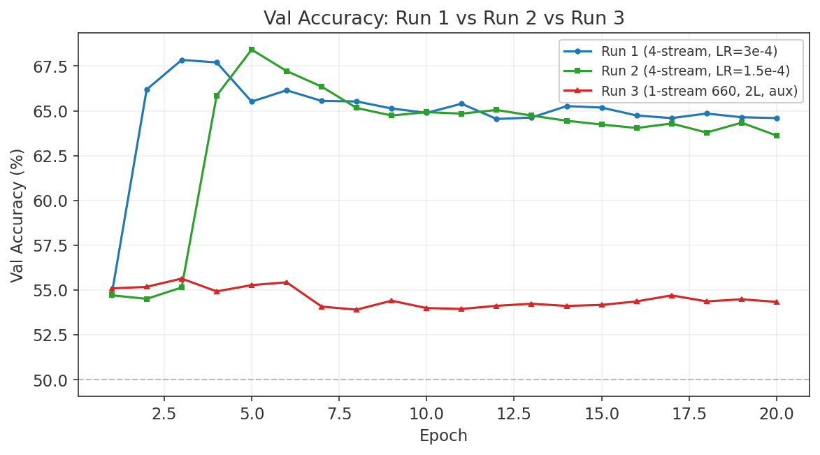 Validation accuracy across Runs 1, 2, and 3. Run 3 regresses to 55.7%.