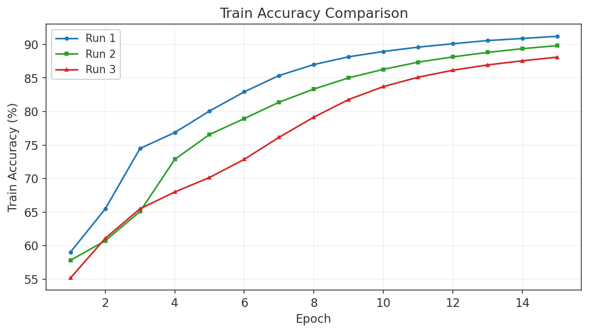 Training accuracy comparison across Runs 1, 2, and 3. Run 3 learns slower, ruling out pure overfitting.
