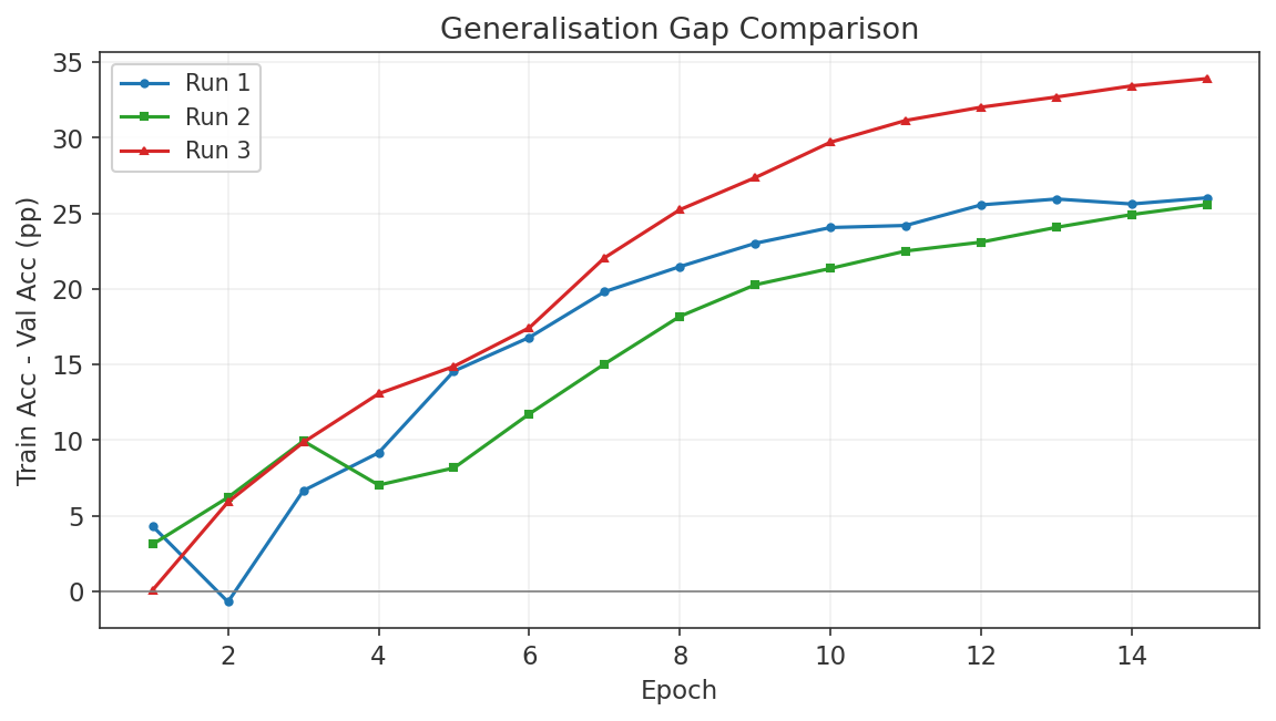 Generalisation gap growth rate across Runs 1, 2, and 3. Run 3's gap widens fastest.