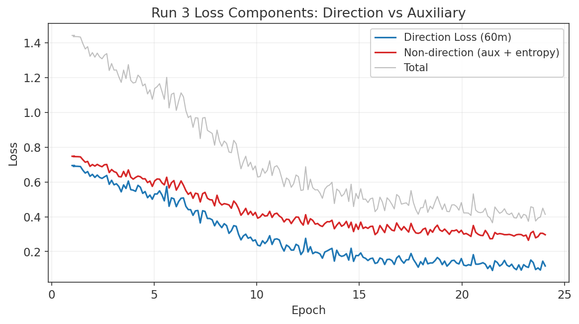 Loss component breakdown showing auxiliary loss dominating the gradient in Run 3.
