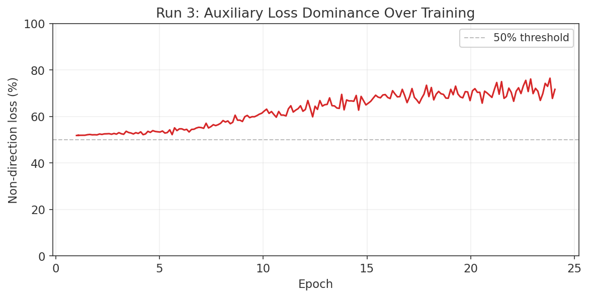 Auxiliary loss as percentage of total gradient over training epochs.