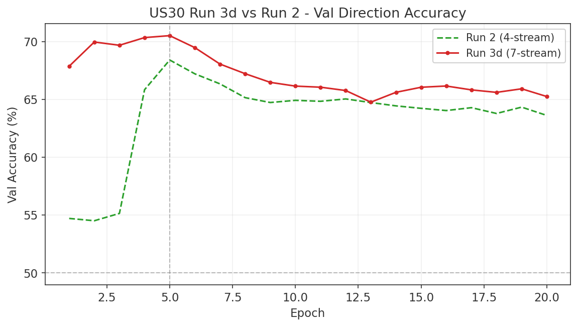 US30 Run 3d validation accuracy