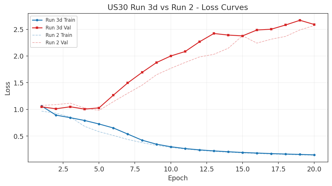 US30 Run 3d loss curves