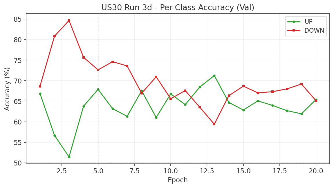 US30 Run 3d per-class accuracy