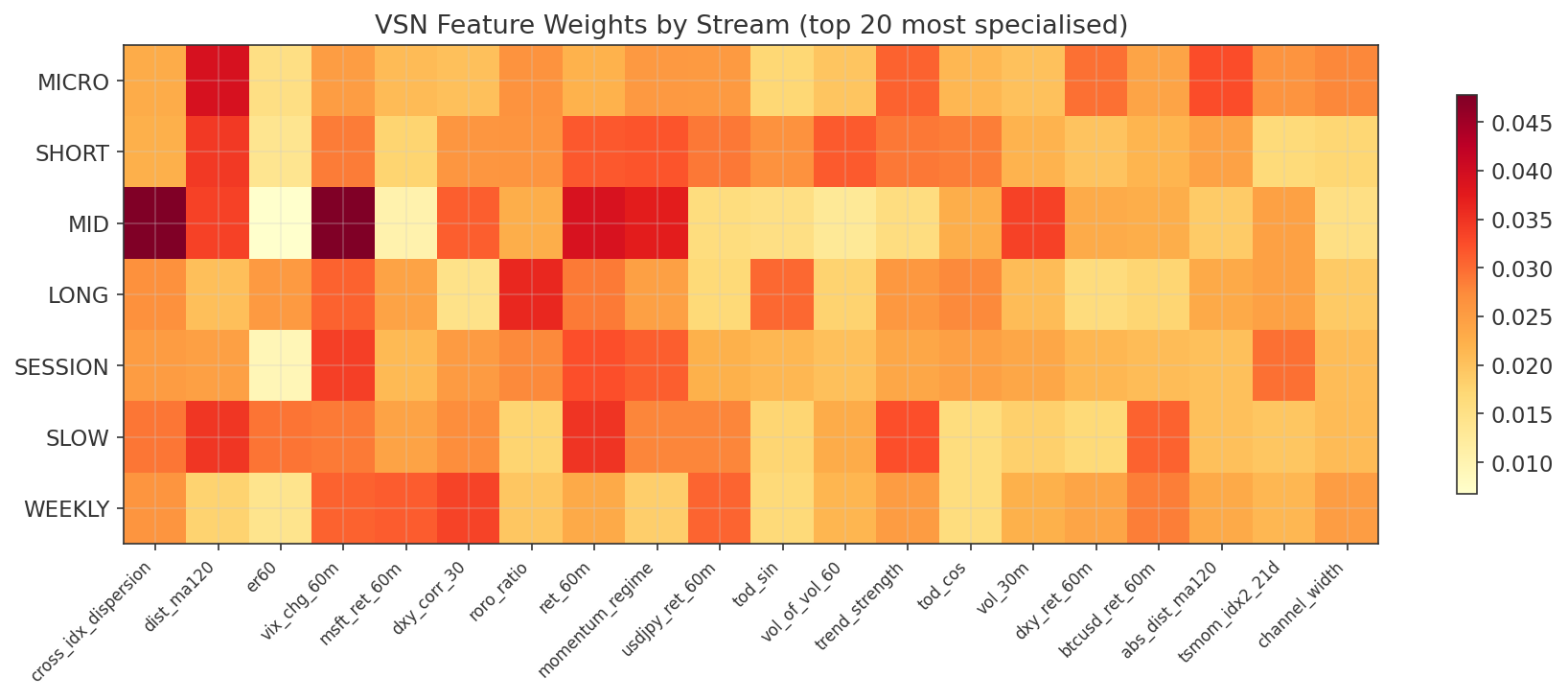 US30 Run 3d VSN heatmap
