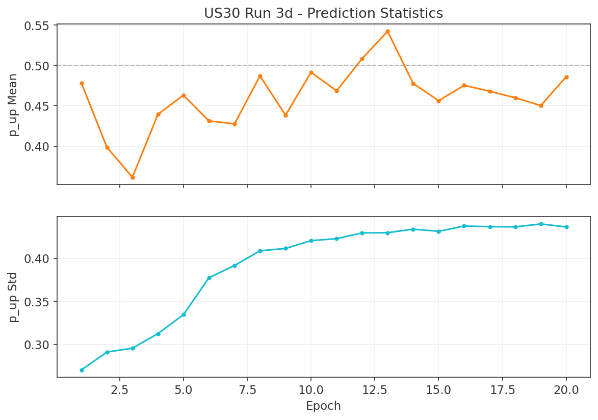 US30 Run 3d prediction statistics