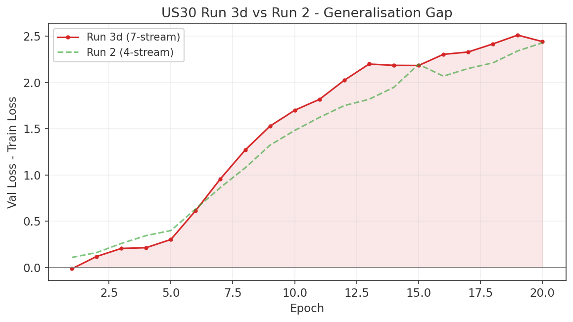US30 Run 3d generalisation gap