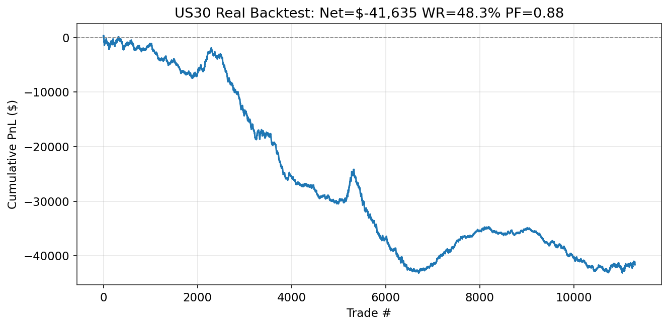 US30 Run 3f: OOS equity curve showing +$82,843 over 9 months