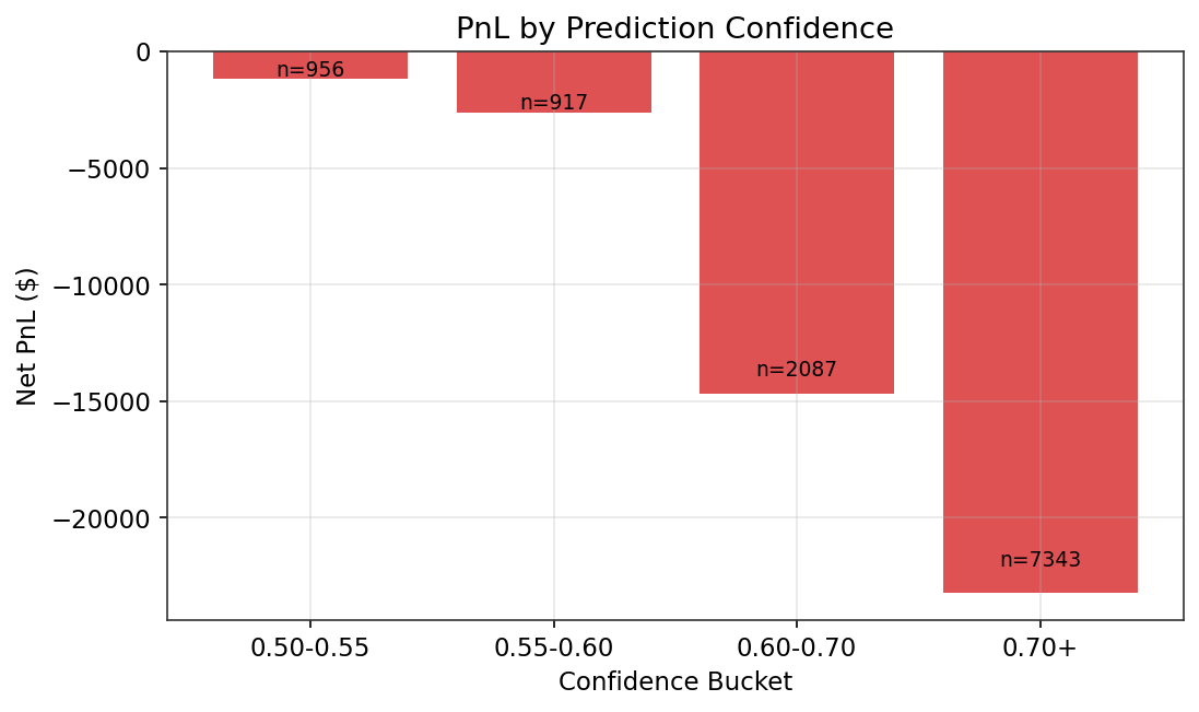 US30 Run 3f: PnL by model confidence bucket. 0.70+ dominates.