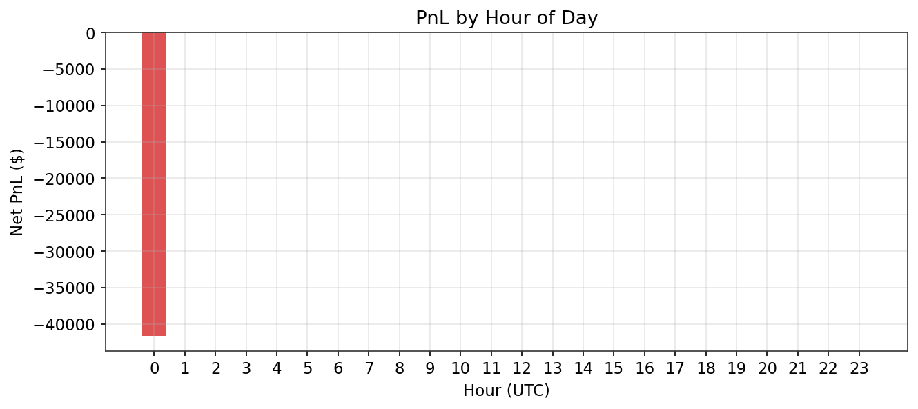 US30 Run 3f: PnL by hour of day.