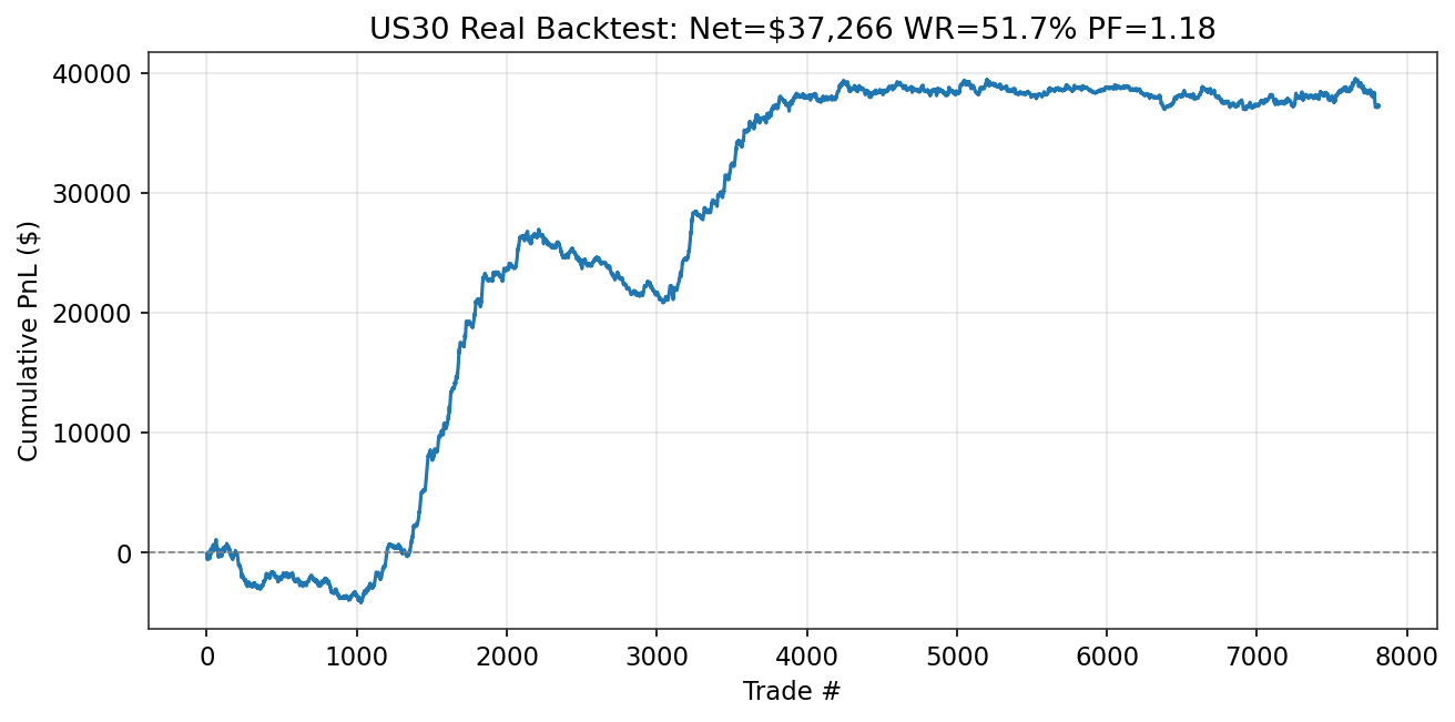 US30 Run 3h Epoch 1: equity curve (+$37,266)