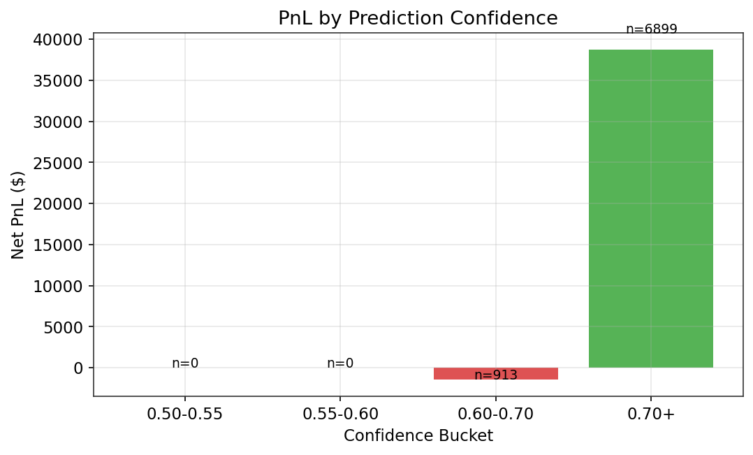 PnL by confidence bucket. 0.70+ dominates.