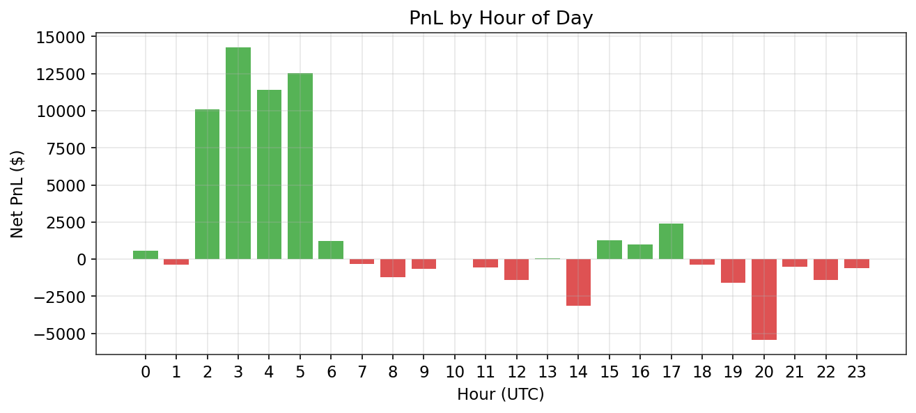 PnL by hour: edge concentrated in 00-06 UTC.