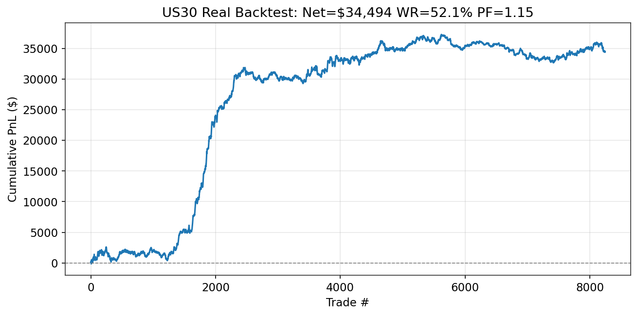 Epoch 2: equity curve (+$34,494)