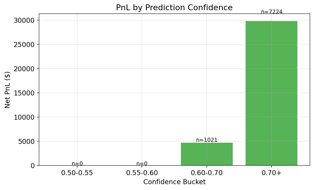 Epoch 2 PnL by confidence.