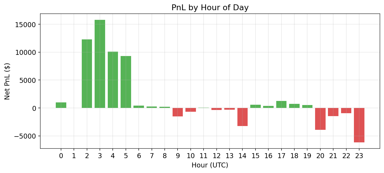 Epoch 2 PnL by hour.