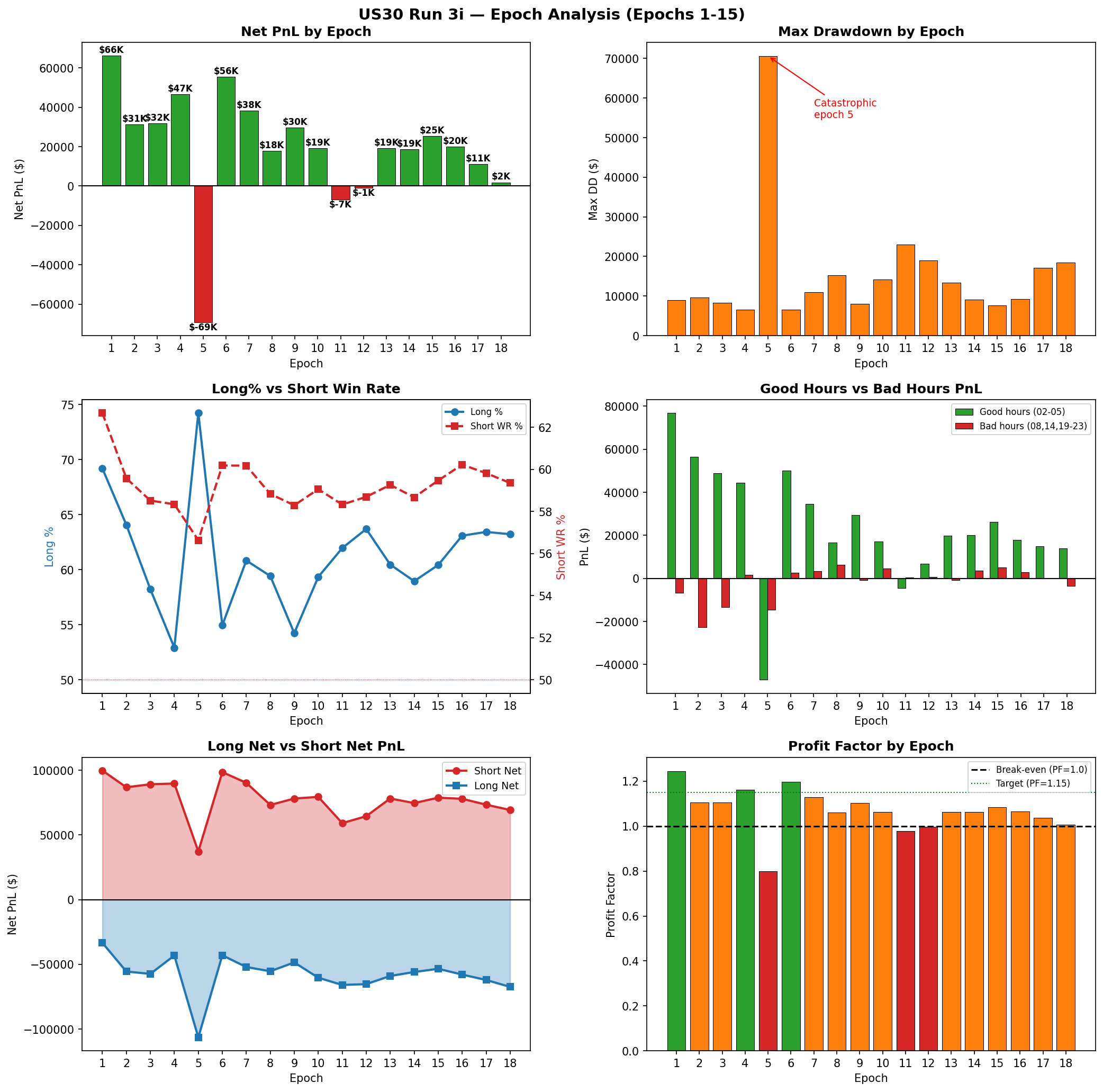 Run 3i: 6-panel epoch analysis showing PnL decay, session splits, and long/short breakdown across 15 epochs.