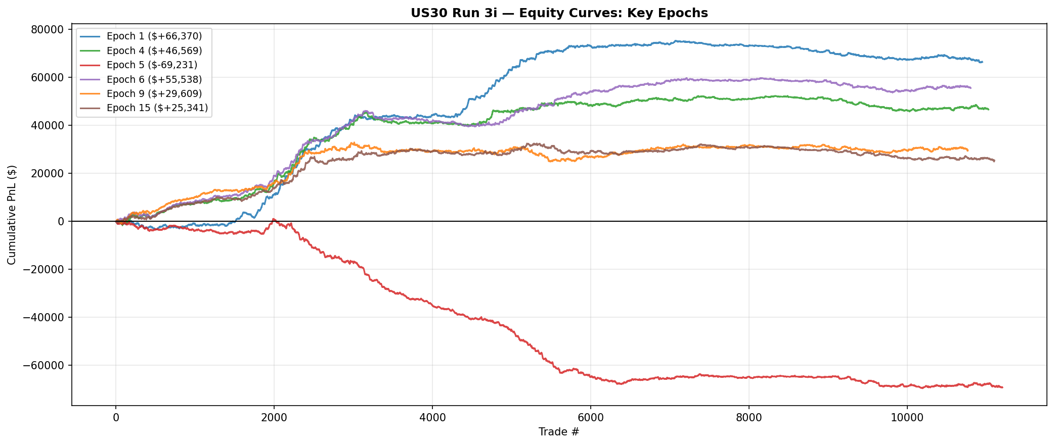 Run 3i: overlaid equity curves for key epochs (1, 4, 5, 6, 9, 15).