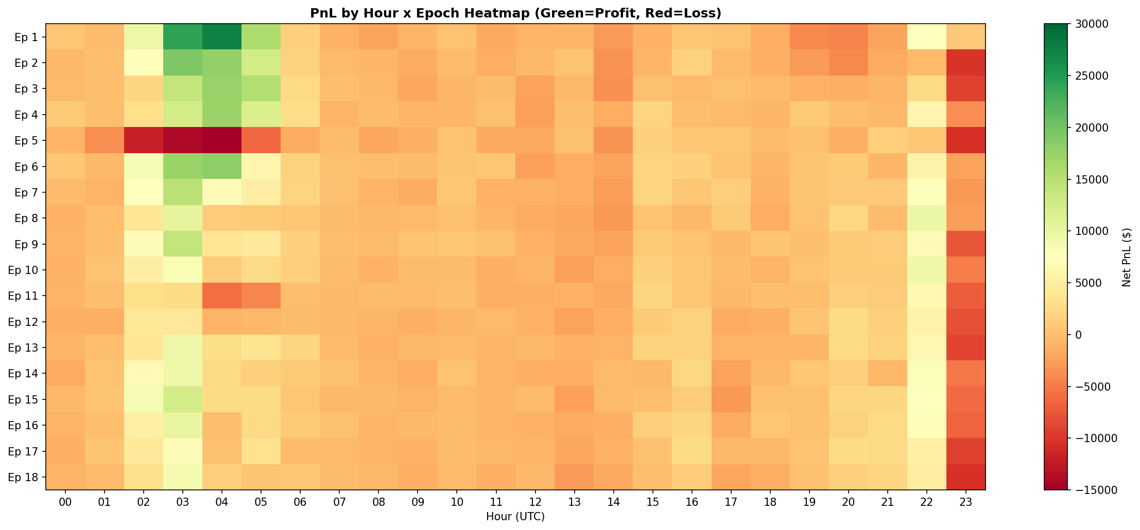 Run 3i: hour x epoch PnL heatmap showing session edge stability.