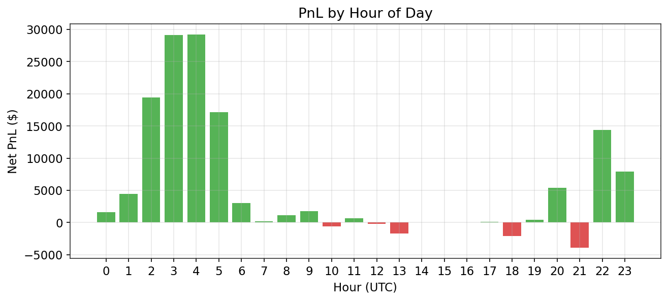 Run 3L Short Specialist Epoch 7 PnL by hour