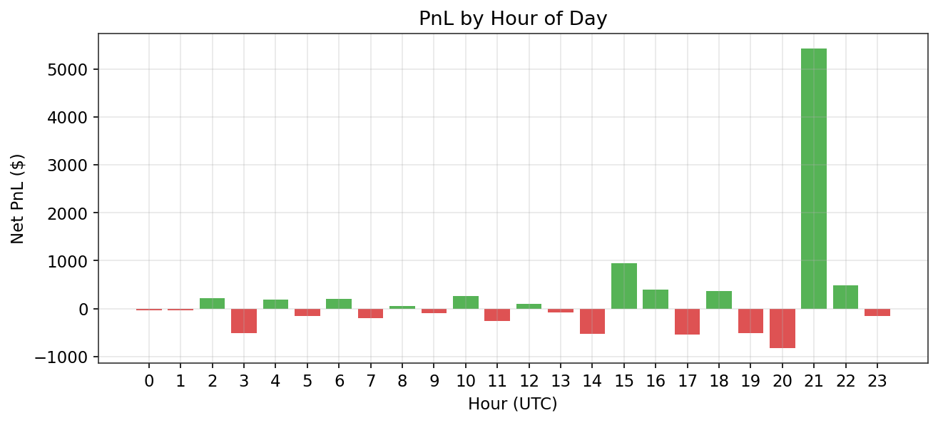 Run 3N Epoch 30 PnL by hour