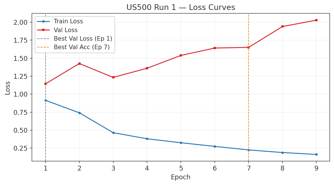 US500 Run 1 loss curves