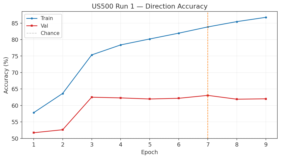 US500 Run 1 direction accuracy