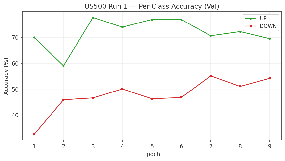 US500 Run 1 per-class accuracy