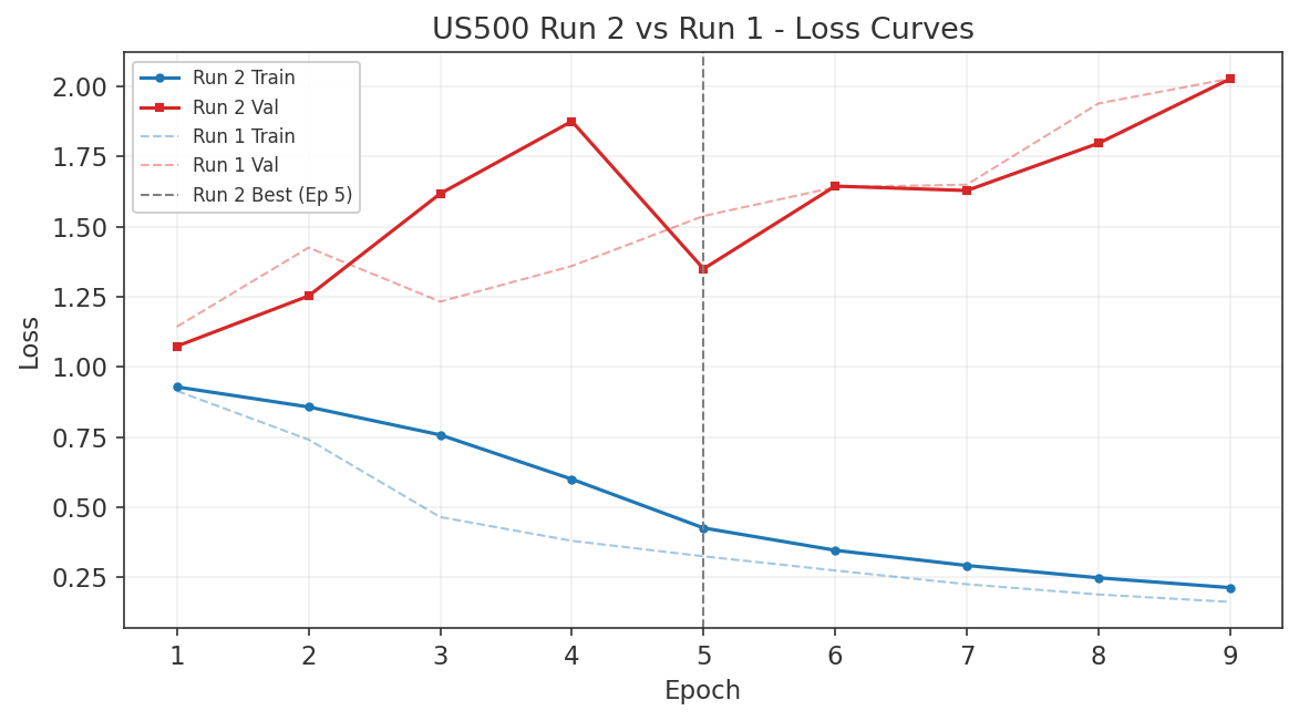 US500 Run 2: training and validation loss curves
