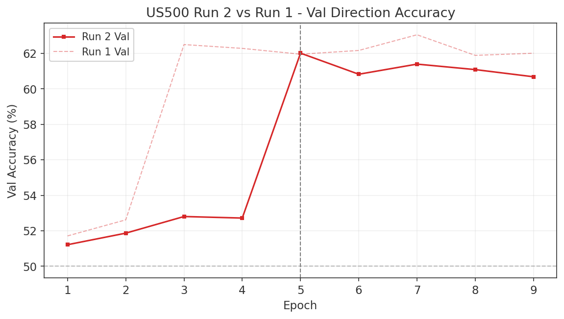 US500 Run 2: direction accuracy by epoch