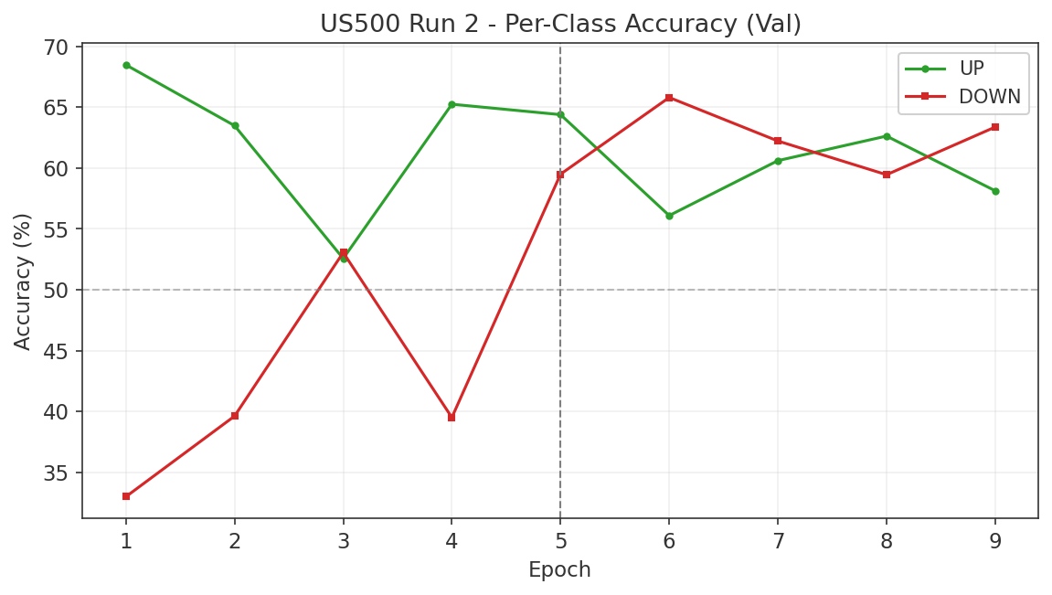 US500 Run 2: per-class accuracy showing balanced predictions