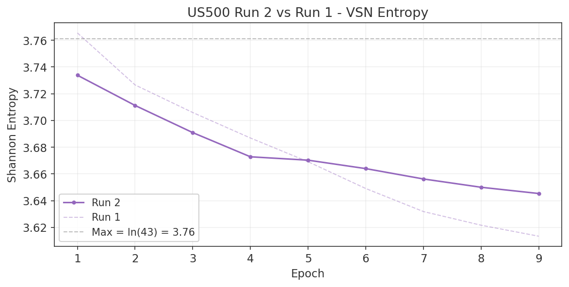 US500 Run 2: VSN entropy showing controlled feature concentration