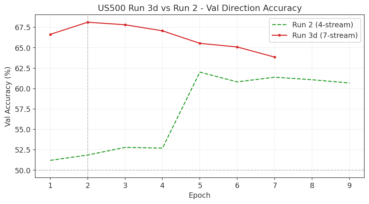 US500 Run 3d validation accuracy