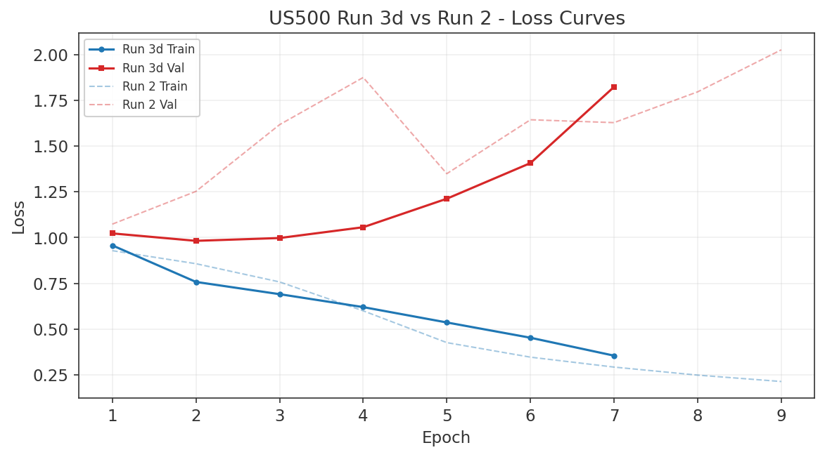 US500 Run 3d loss curves