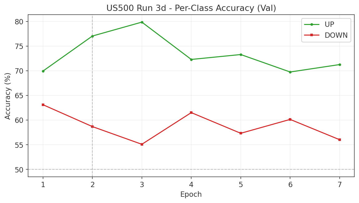 US500 Run 3d per-class accuracy