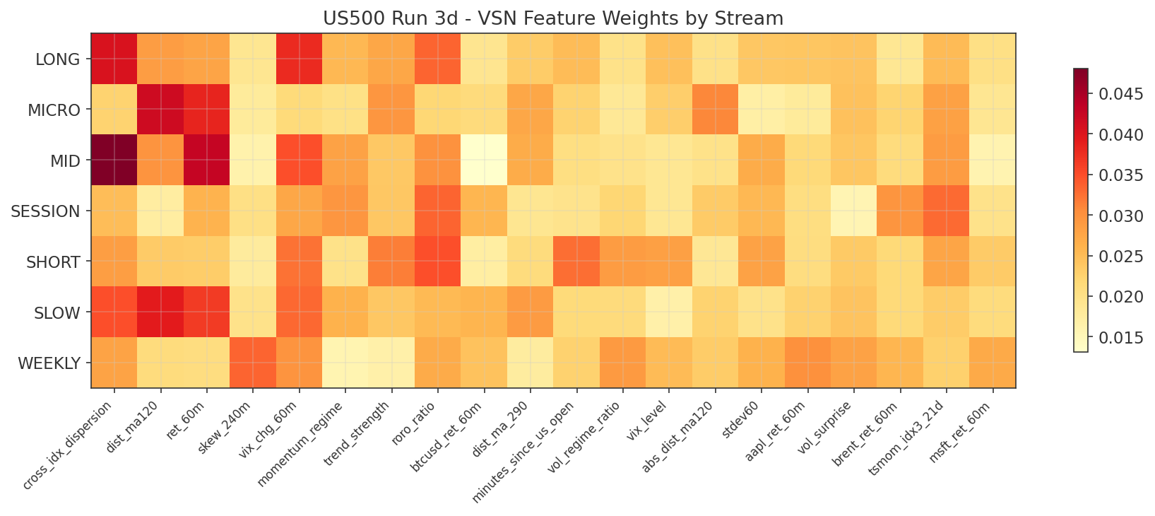 US500 Run 3d VSN stream detail