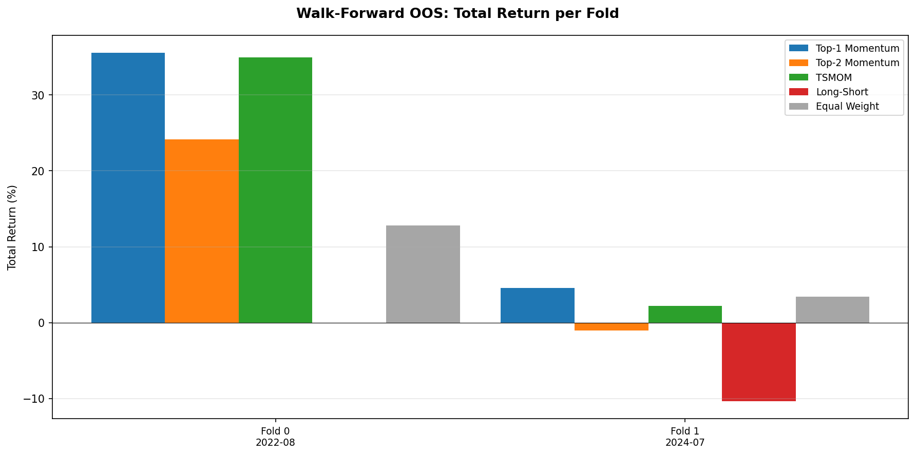 Walk-forward out-of-sample performance by fold