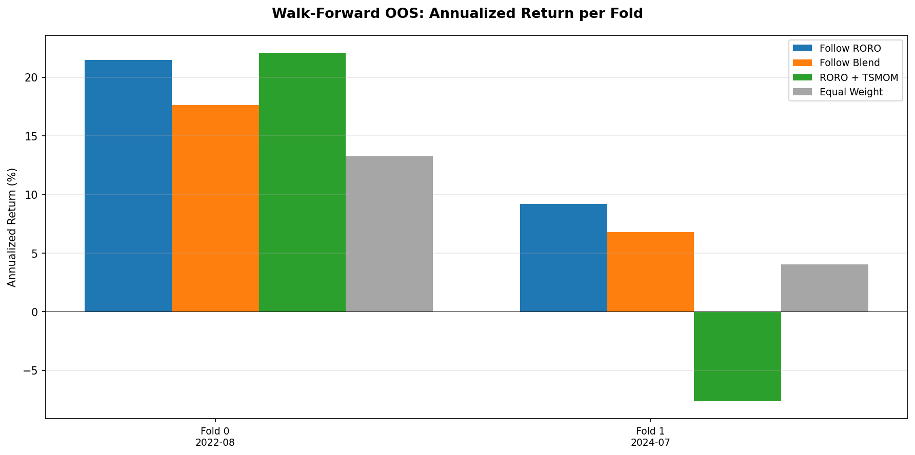 Walk-forward OOS performance comparison