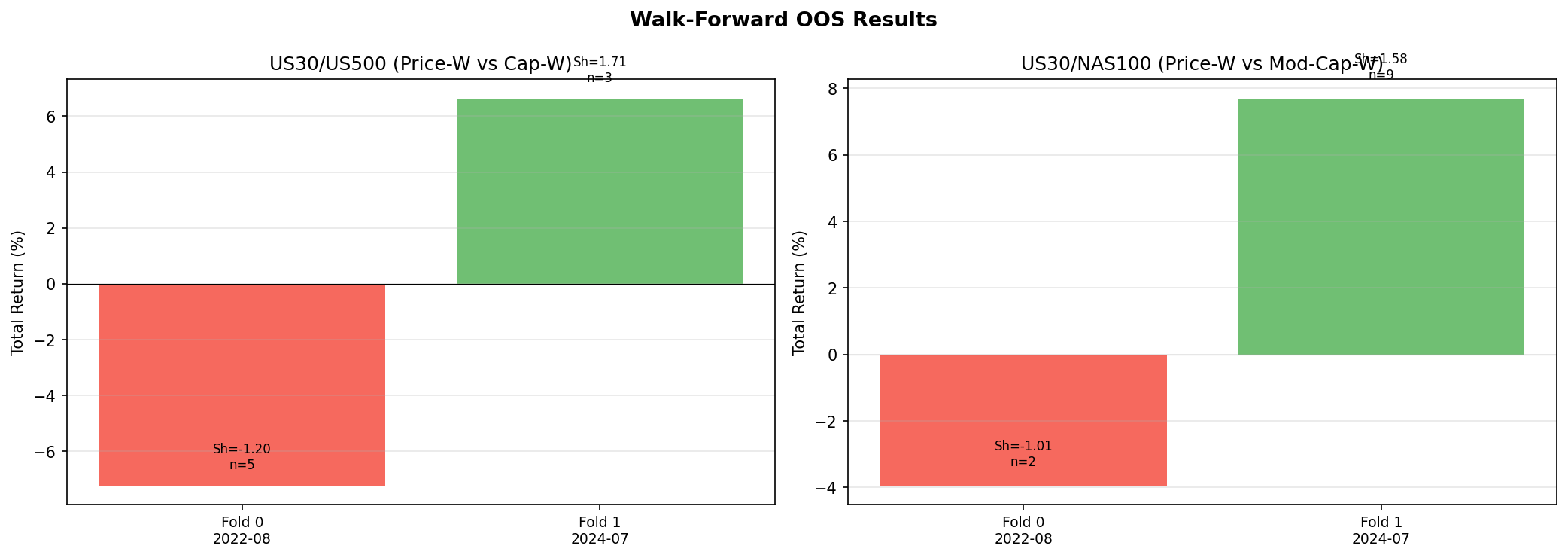 Walk-forward out-of-sample fold comparison